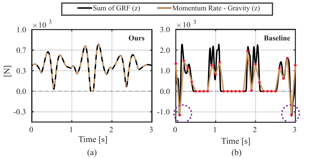 Comparison of translational dynamics feasibility for the proposed method and baseline