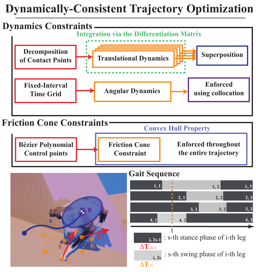 Overview of contact point decomposition and phase-based trajectory optimization